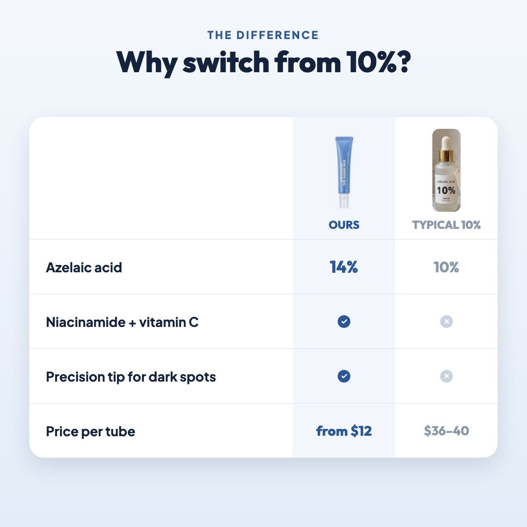 14% azelaic acid compared with typical 10% serums
